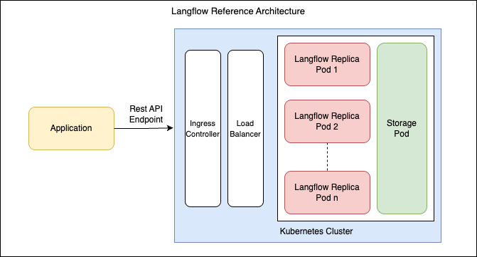 Langflow Reference Architecture