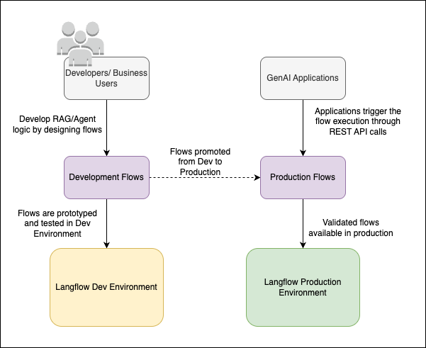 Langflow Dev to Production Flow